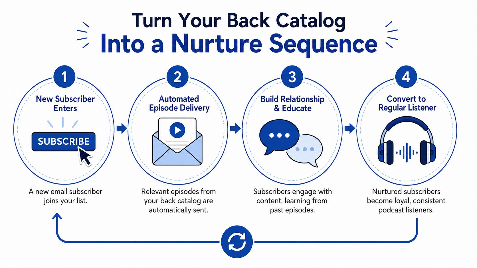 A four-step infographic illustrating how to convert a podcast back catalog into an automated email nurture sequence.