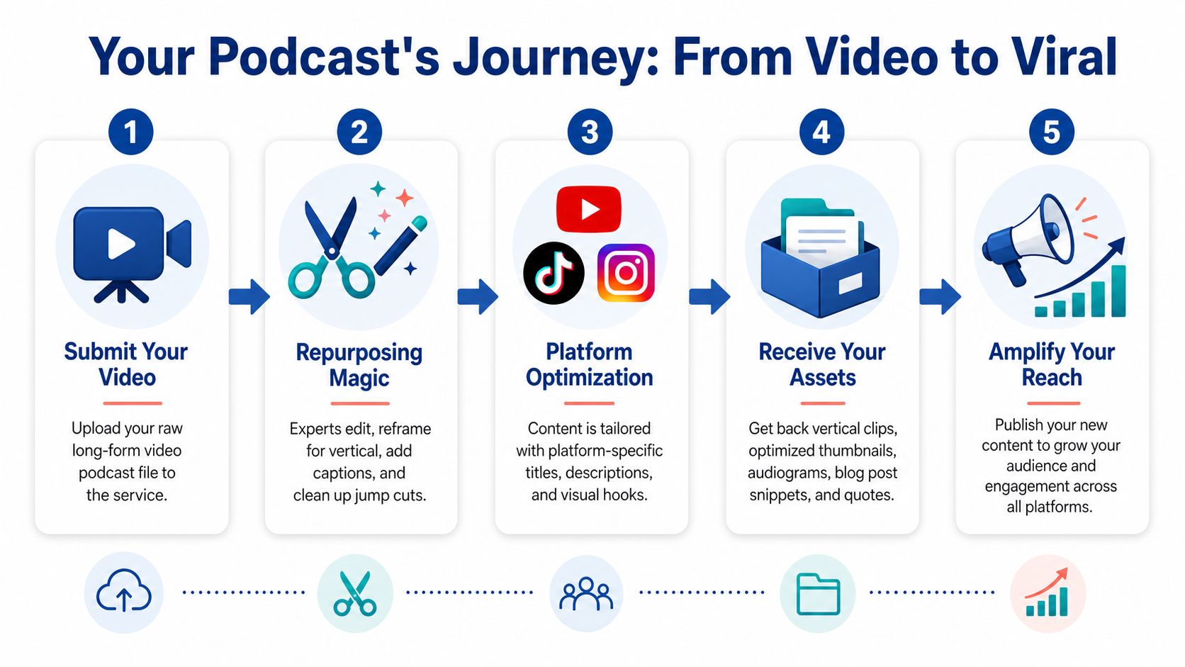 A five-step infographic showing the workflow of a podcast video repurposing and content optimization service.