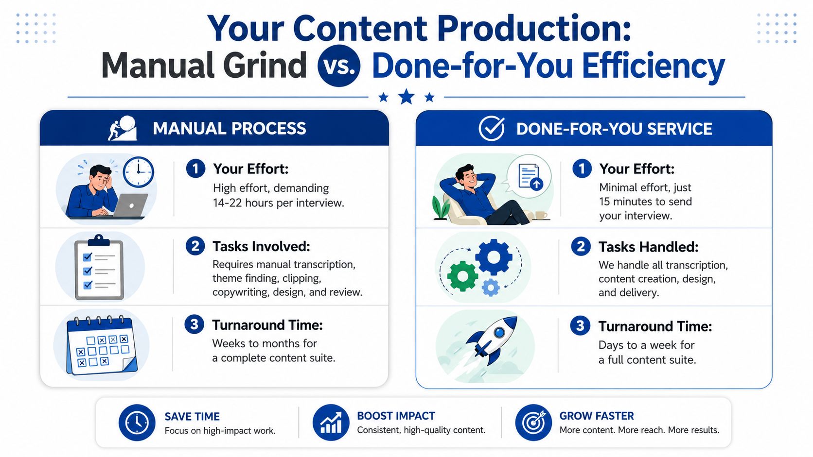 A comparison chart showing the differences between a time-consuming manual content production process and an efficient done-for-you service.