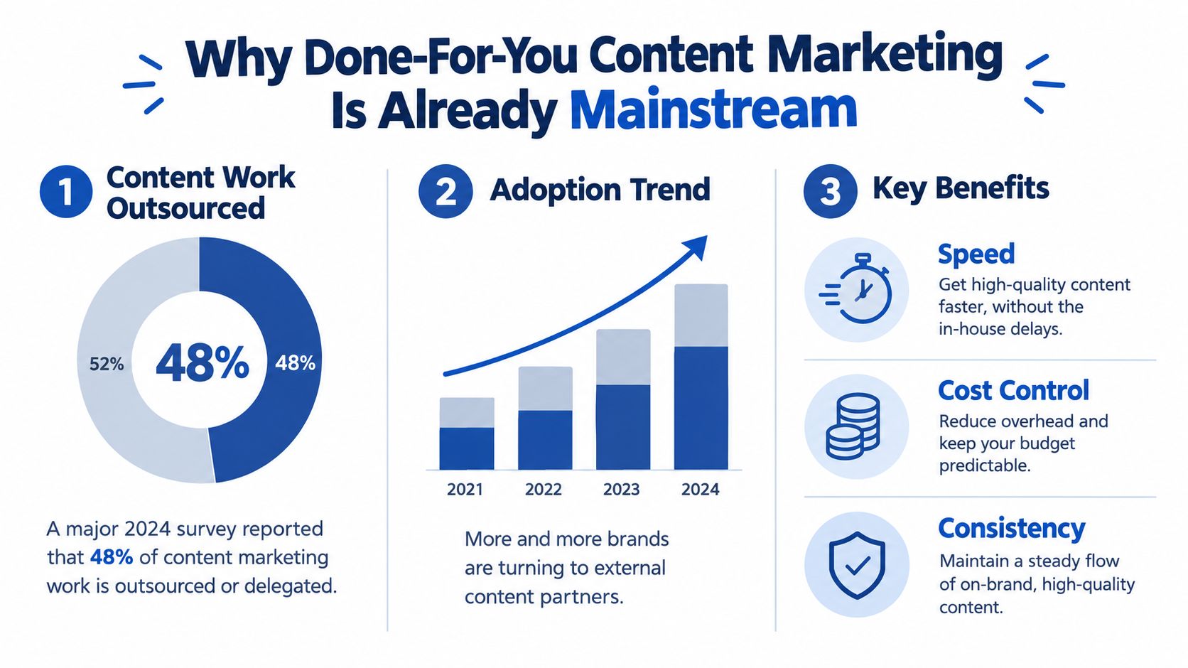 An infographic titled Why Done-For-You Content Marketing Is Already Mainstream, displaying statistics, trends, and key benefits.