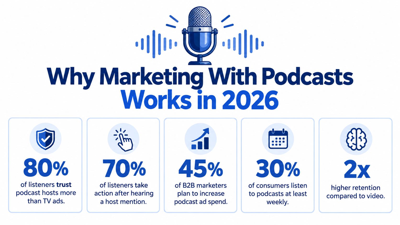 An infographic titled Why Marketing With Podcasts Works in 2026, highlighting key statistics about podcast listener trust and engagement.