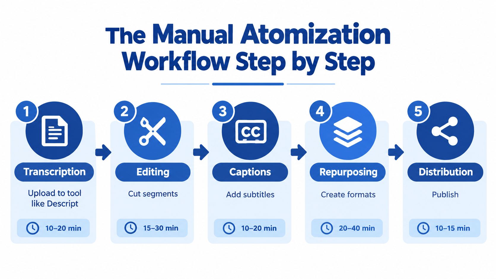 A five-step flowchart illustrating the manual content atomization workflow process from transcription to final content distribution.