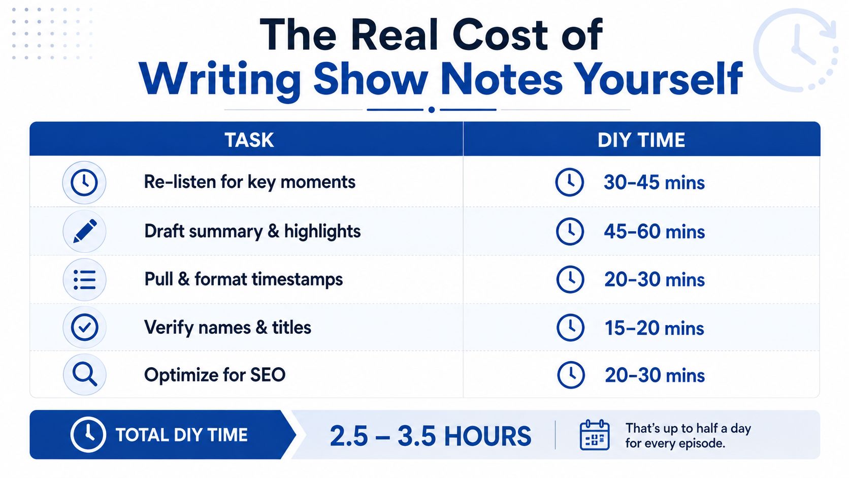 A chart showing the time cost of writing podcast show notes, totaling over three hours per episode.