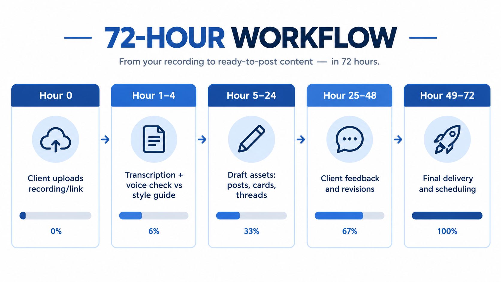 A 72-hour workflow process diagram showing steps from client upload to final delivery and scheduling.