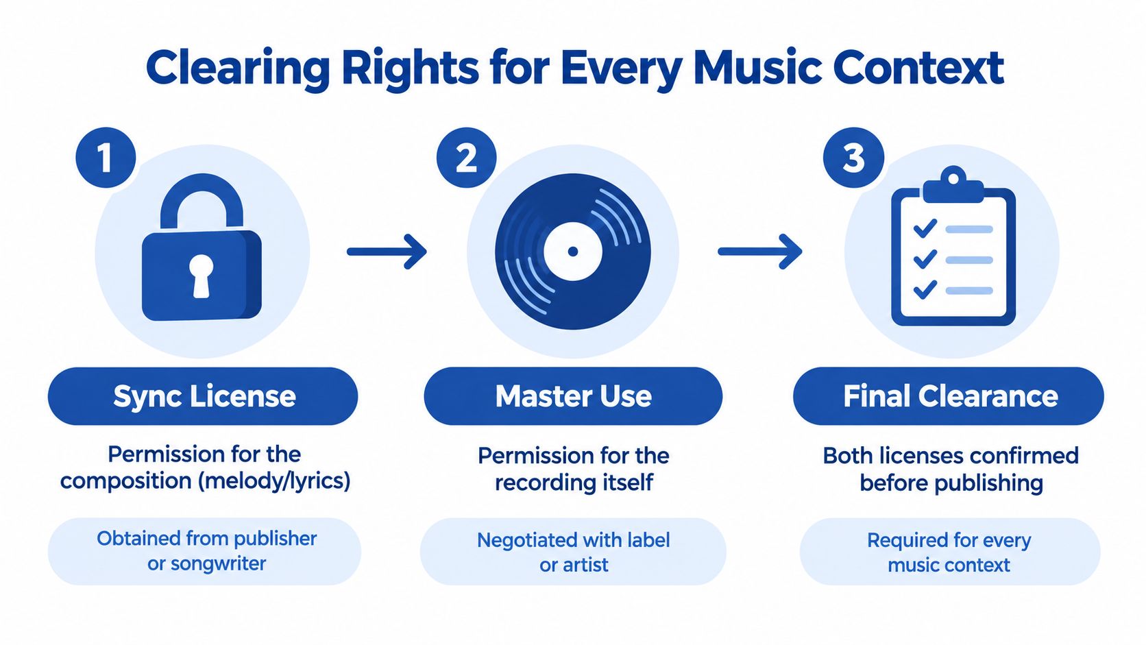 A three-step infographic explaining the legal process for clearing music rights, including sync licenses, master use, and final clearance.