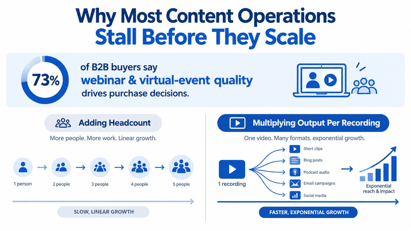 An infographic illustrating why content operations fail, contrasting linear headcount growth with exponential content multiplication strategy.
