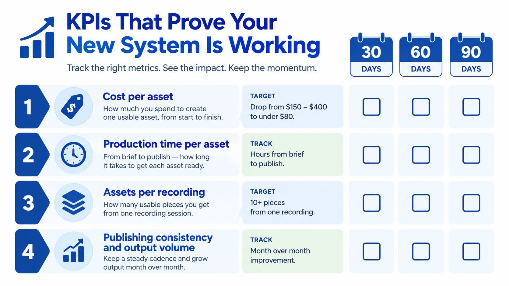 A chart highlighting four essential KPIs to measure the success and efficiency of a new production system.