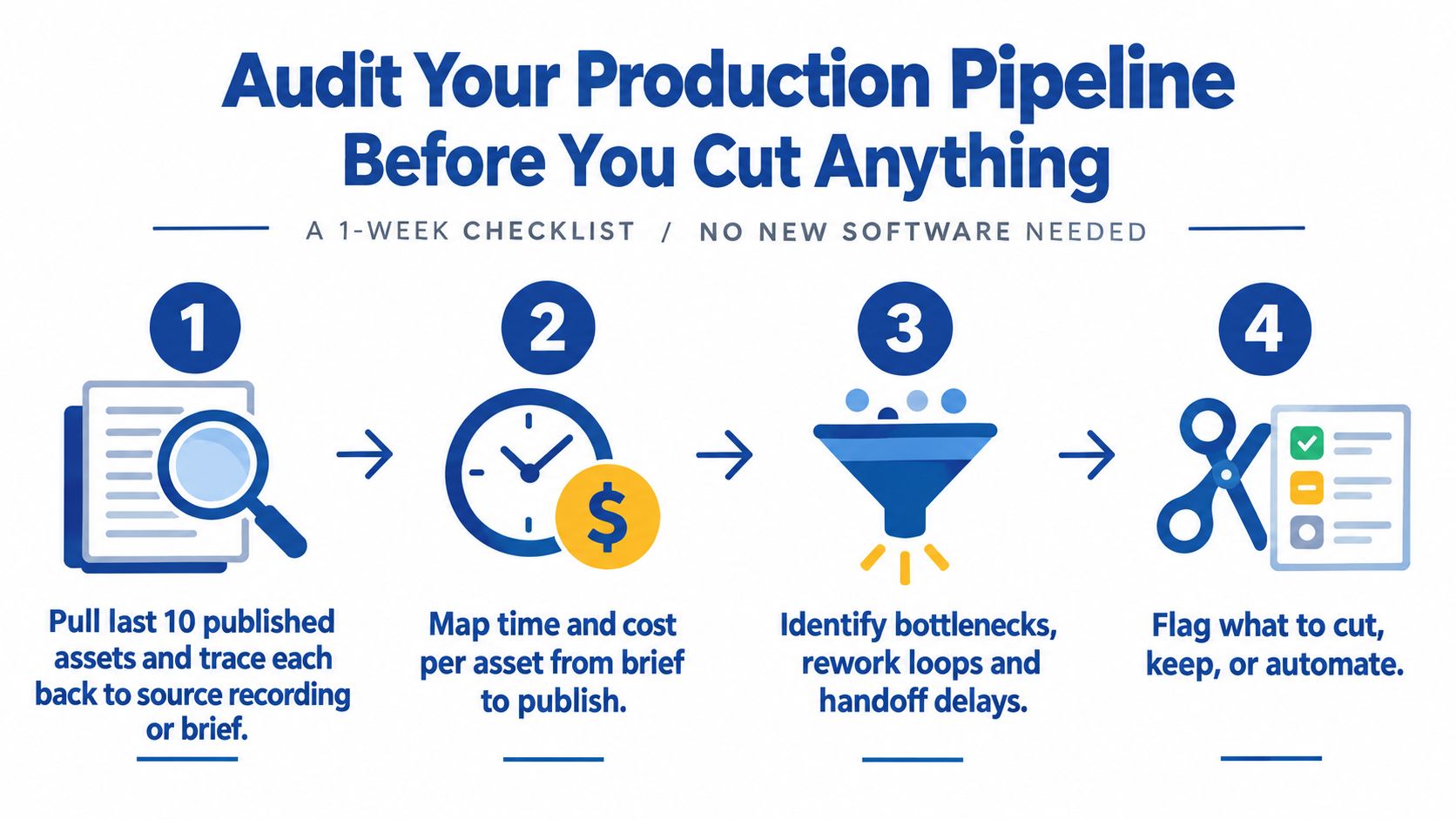 A four-step checklist graphic for auditing production pipelines to reduce costs and optimize creative workflows.