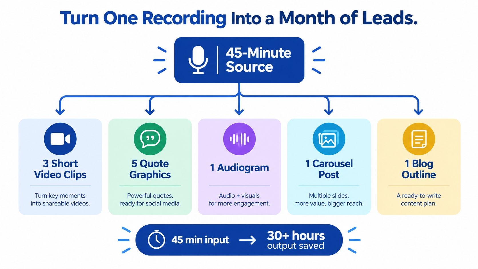 A diagram showing how to turn a 45-minute recording into social media content like videos and graphics.