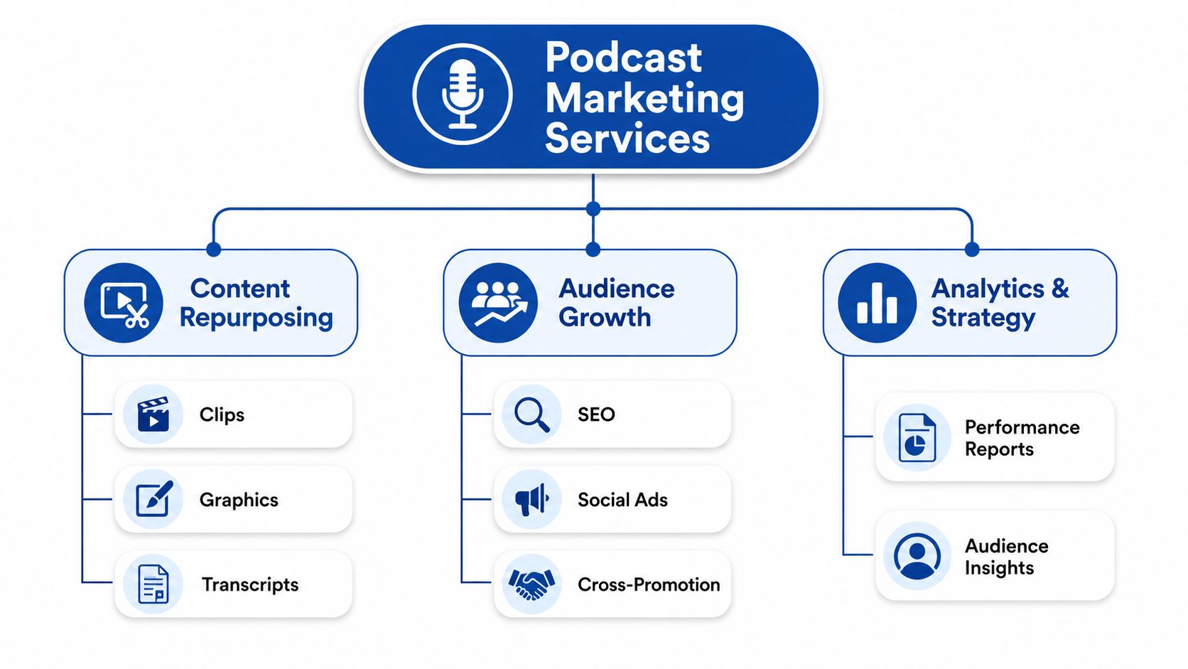 A diagram illustrating various podcast marketing services including content repurposing, audience growth, and analytics and strategy solutions.