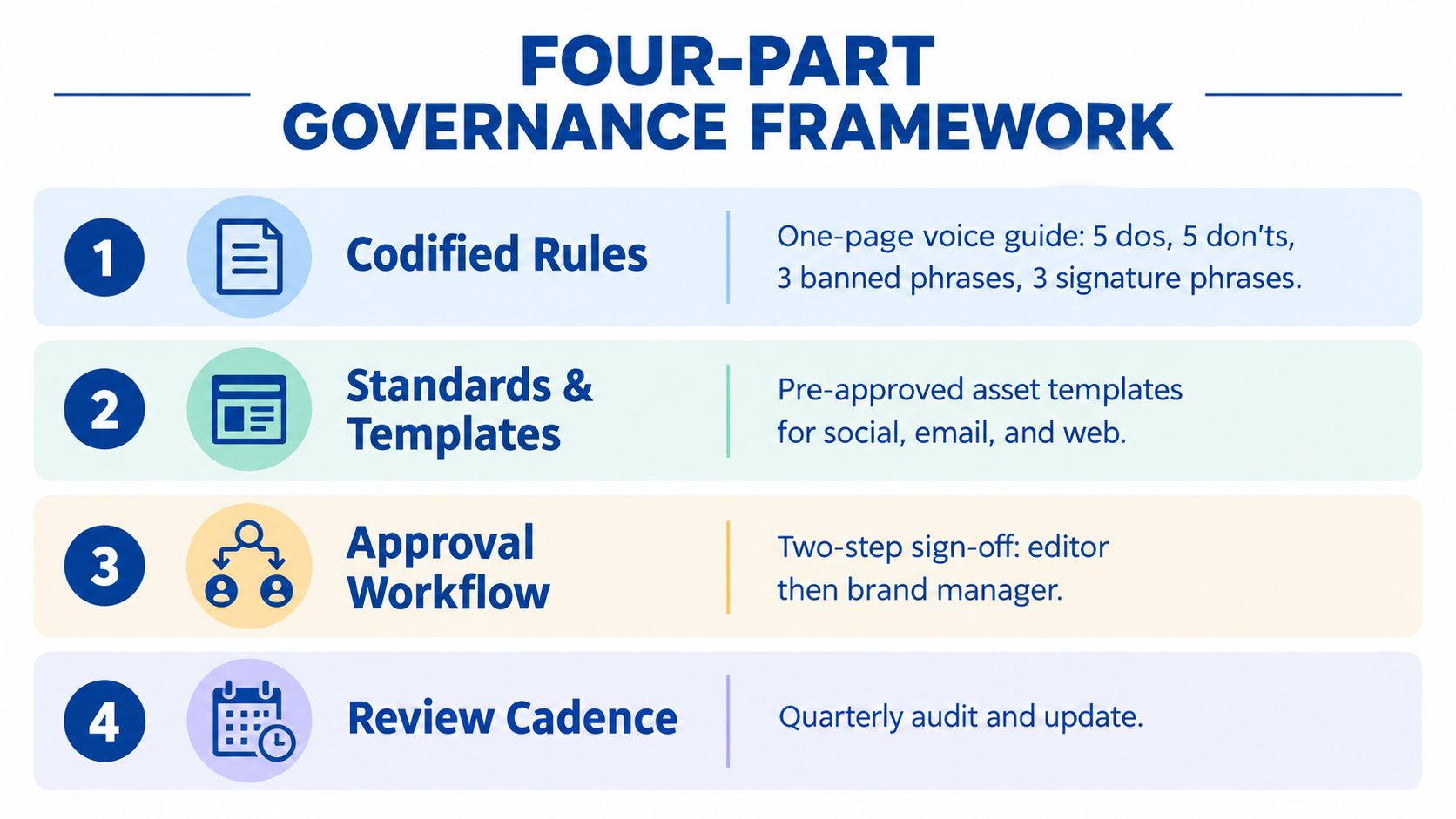 A four-part governance framework infographic outlining steps for maintaining consistent brand voice and communication standards.