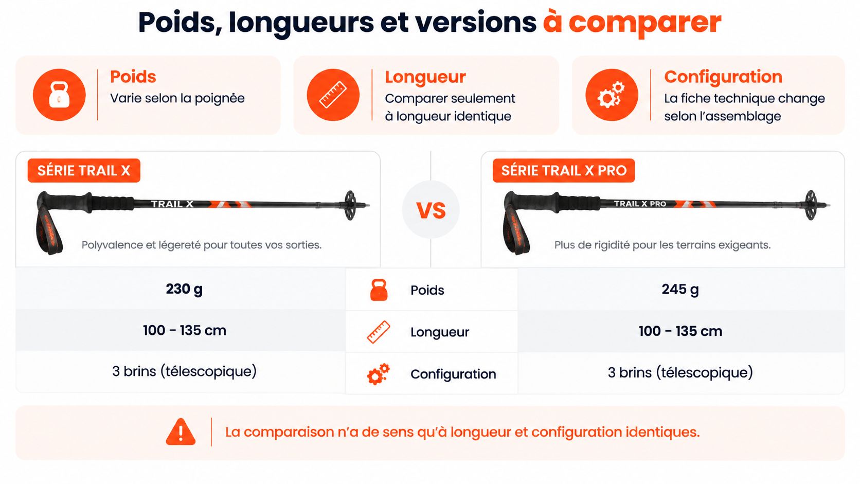 Comparatif technique des bâtons de randonnée TSL Trail X et Trail X Pro affichant poids et dimensions.