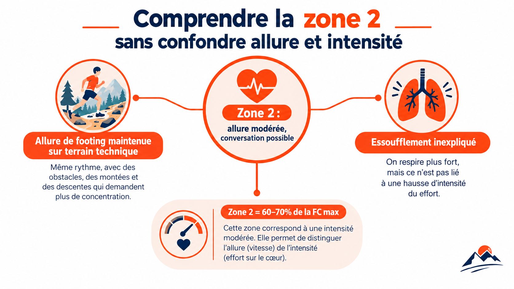 Infographie explicative sur la zone 2 en course à pied, distinguant l'allure de l'intensité cardiaque.