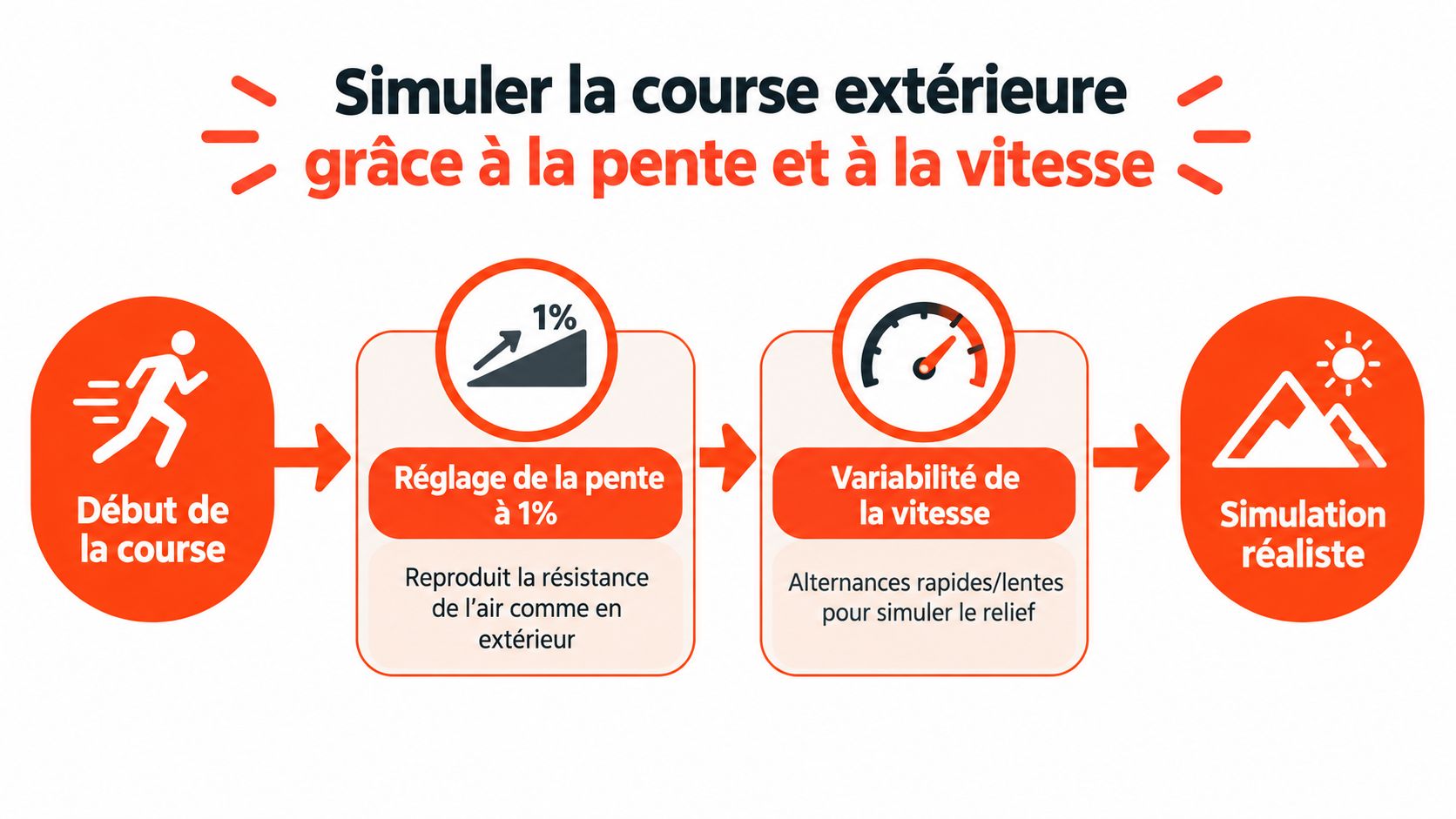 Schéma illustrant comment simuler la course en extérieur sur un tapis de course avec pente et vitesse.