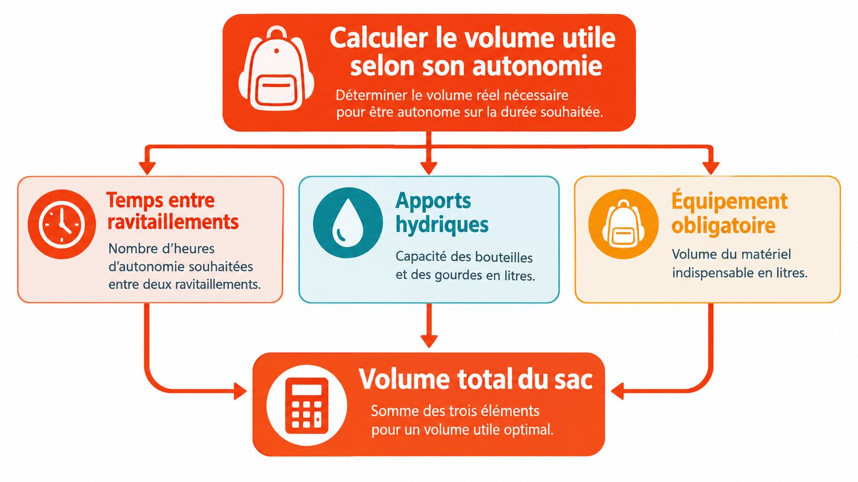 Infographie expliquant comment calculer le volume utile d'un sac à dos de trail selon son autonomie.