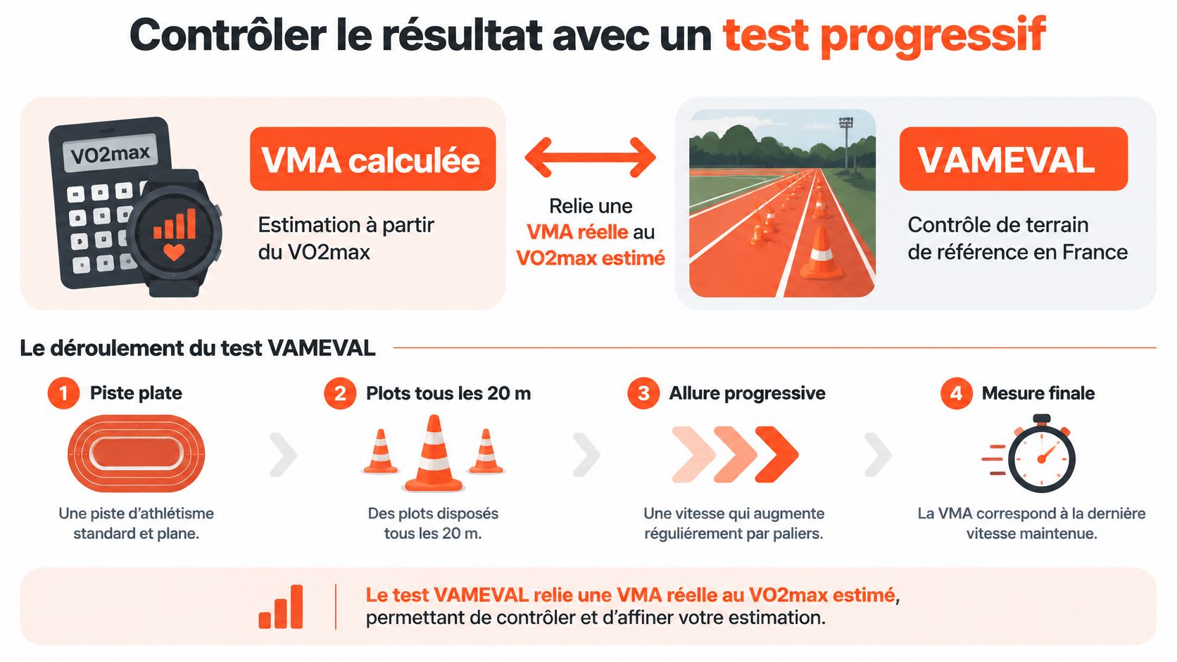 Infographie expliquant comment comparer une estimation de VMA par VO2max avec le test de terrain VAMEVAL.