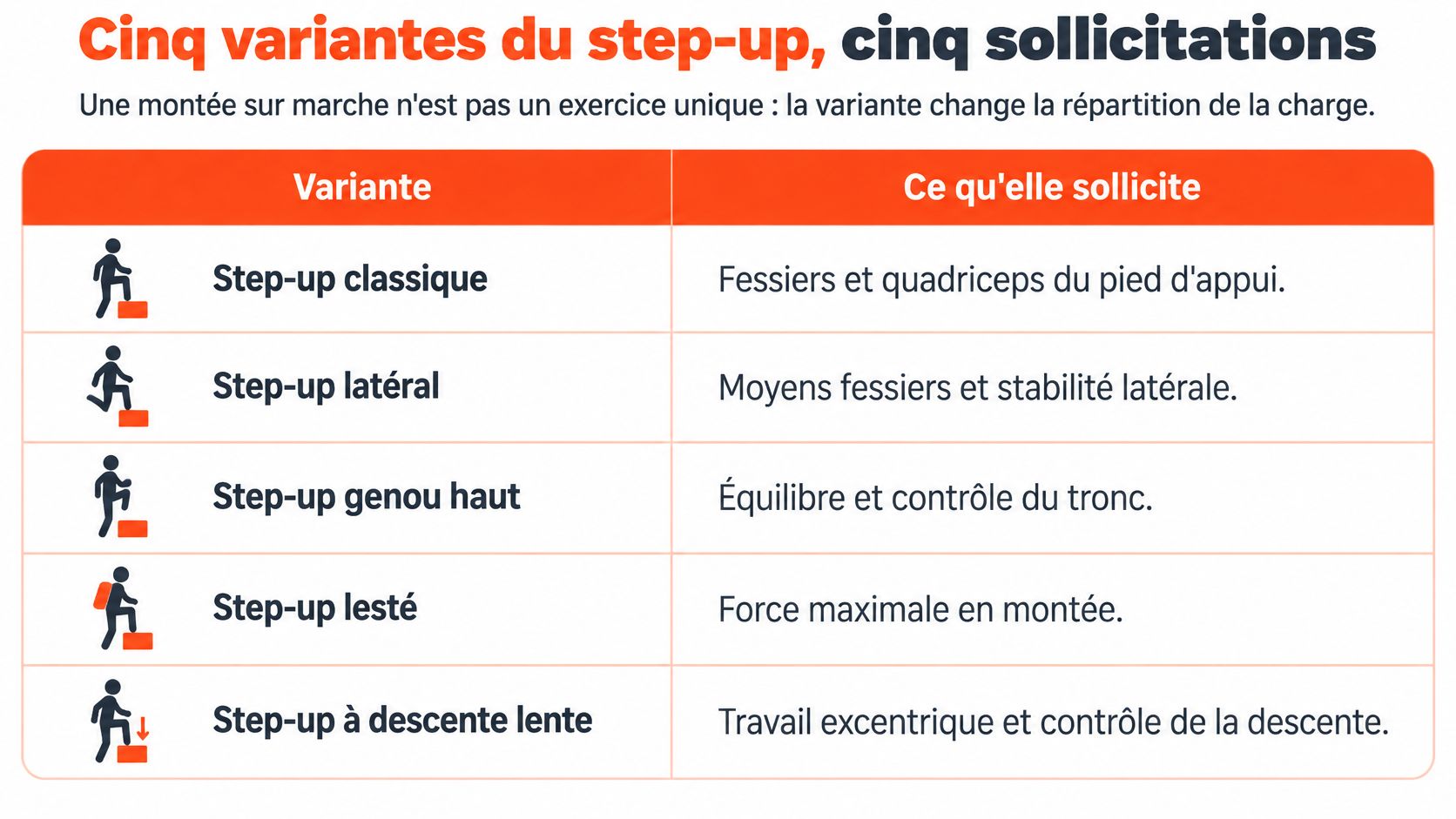 Tableau présentant cinq variantes d'exercice step-up et les groupes musculaires ou aptitudes physiques sollicités par chacune.
