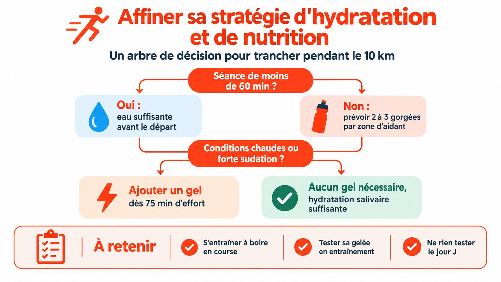 Infographie illustrant une stratégie d'hydratation et de nutrition pour un coureur préparant un 10 kilomètres.