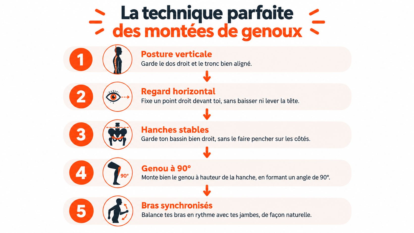 Une infographie illustrant les cinq étapes pour réaliser correctement l'exercice physique des montées de genoux.
