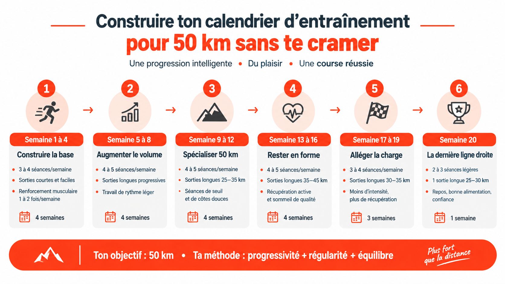 Infographie détaillant un plan d'entraînement progressif sur 20 semaines pour préparer une course de trail de 50 km.