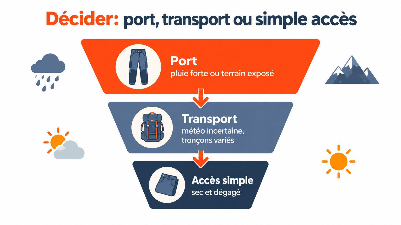 Infographie montrant comment choisir un pantalon imperméable selon la météo et le terrain pratiqué en extérieur.