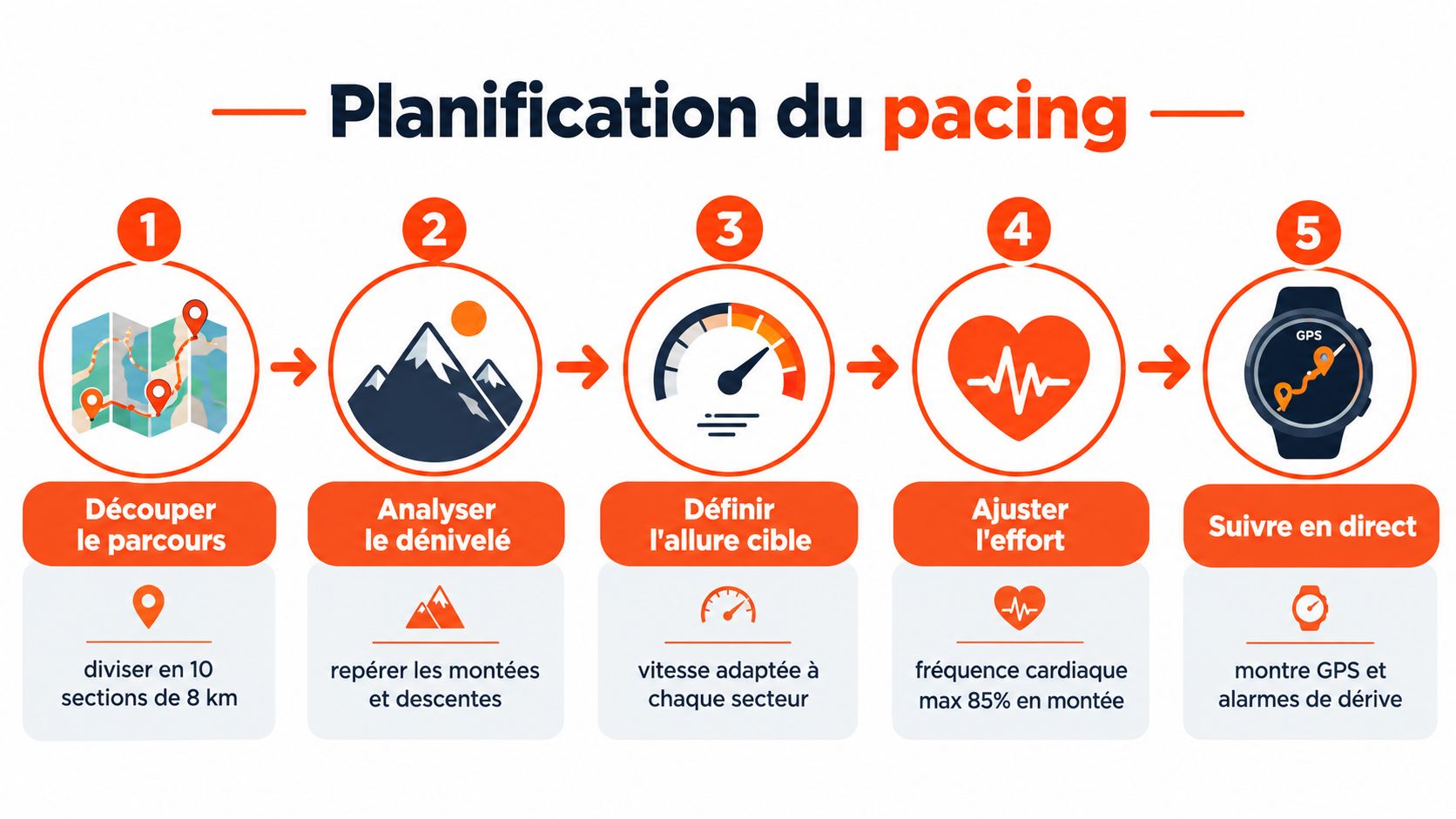 Infographie étape par étape montrant la planification du pacing pour une course de trail longue distance.