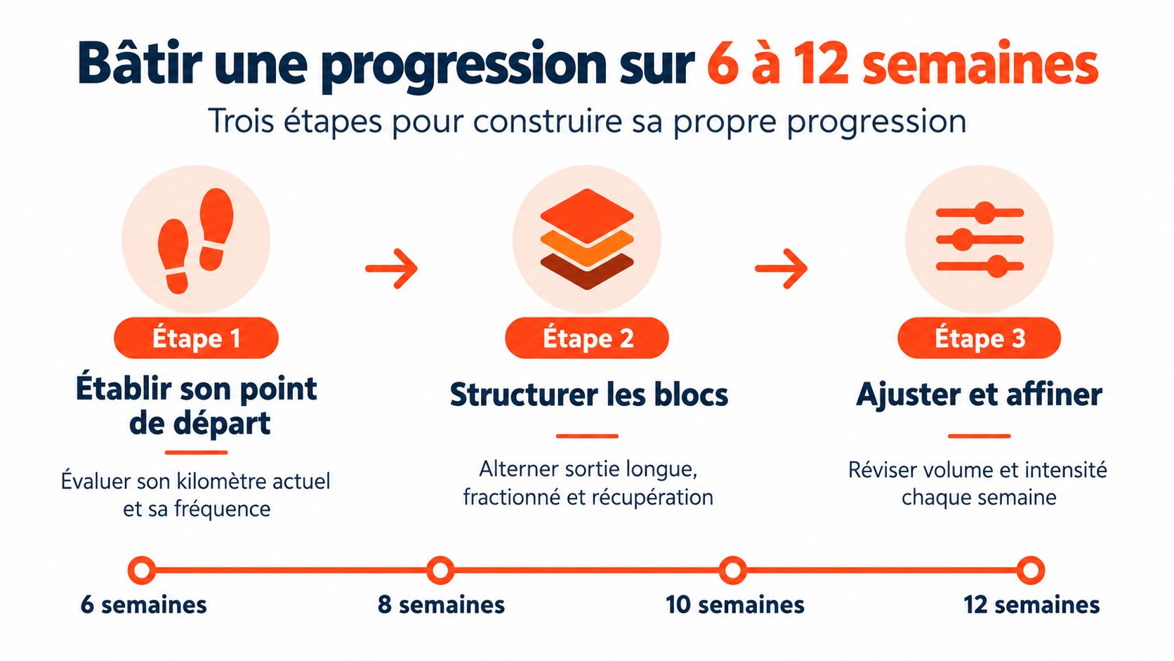 Infographie illustrant les trois étapes pour créer une progression d'entraînement à la course à pied.