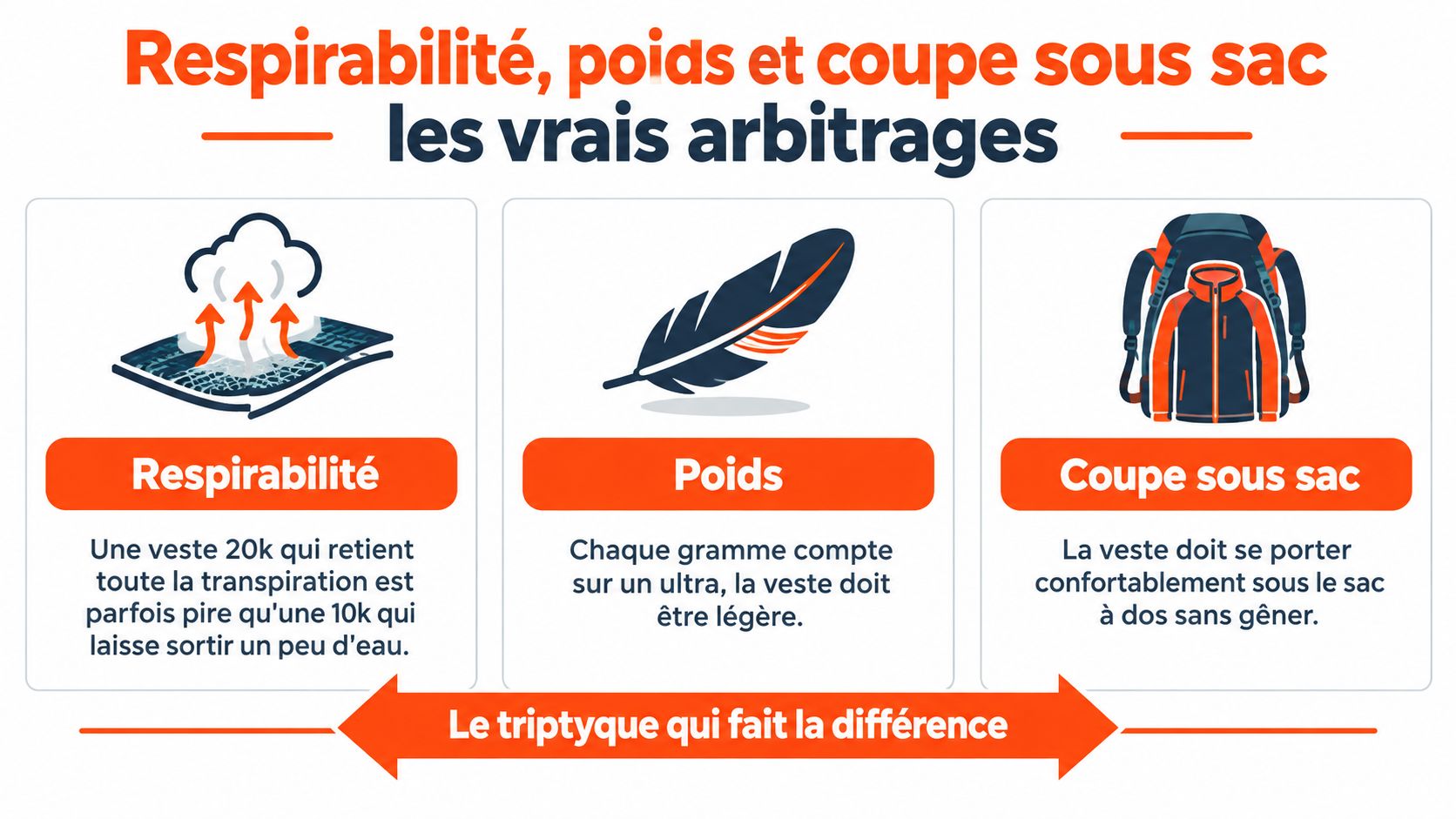 Infographie illustrant l'importance de la respirabilité, du poids et de la coupe sous sac pour vestes de trail.