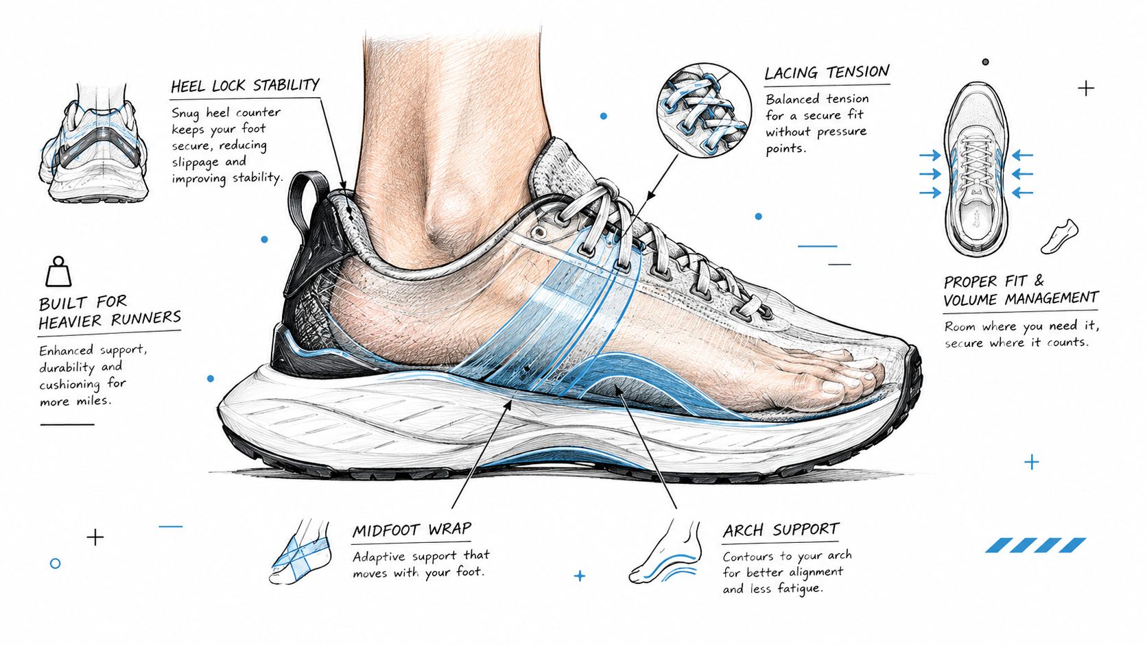 Schéma technique illustrant les caractéristiques ergonomiques et de soutien d'une chaussure de running pour coureurs lourds.