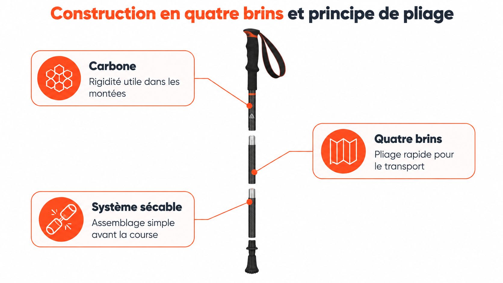 Schéma technique illustrant la construction en quatre brins et le système de pliage d'un bâton de randonnée.