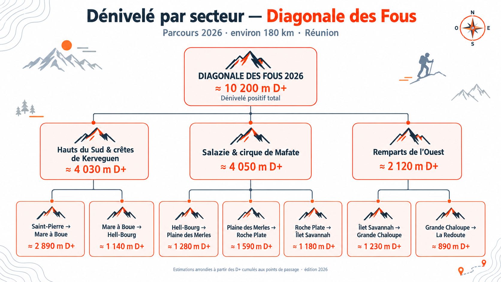 Infographie montrant le dénivelé positif cumulé par secteur pour la course Diagonale des Fous 2026 à La Réunion.