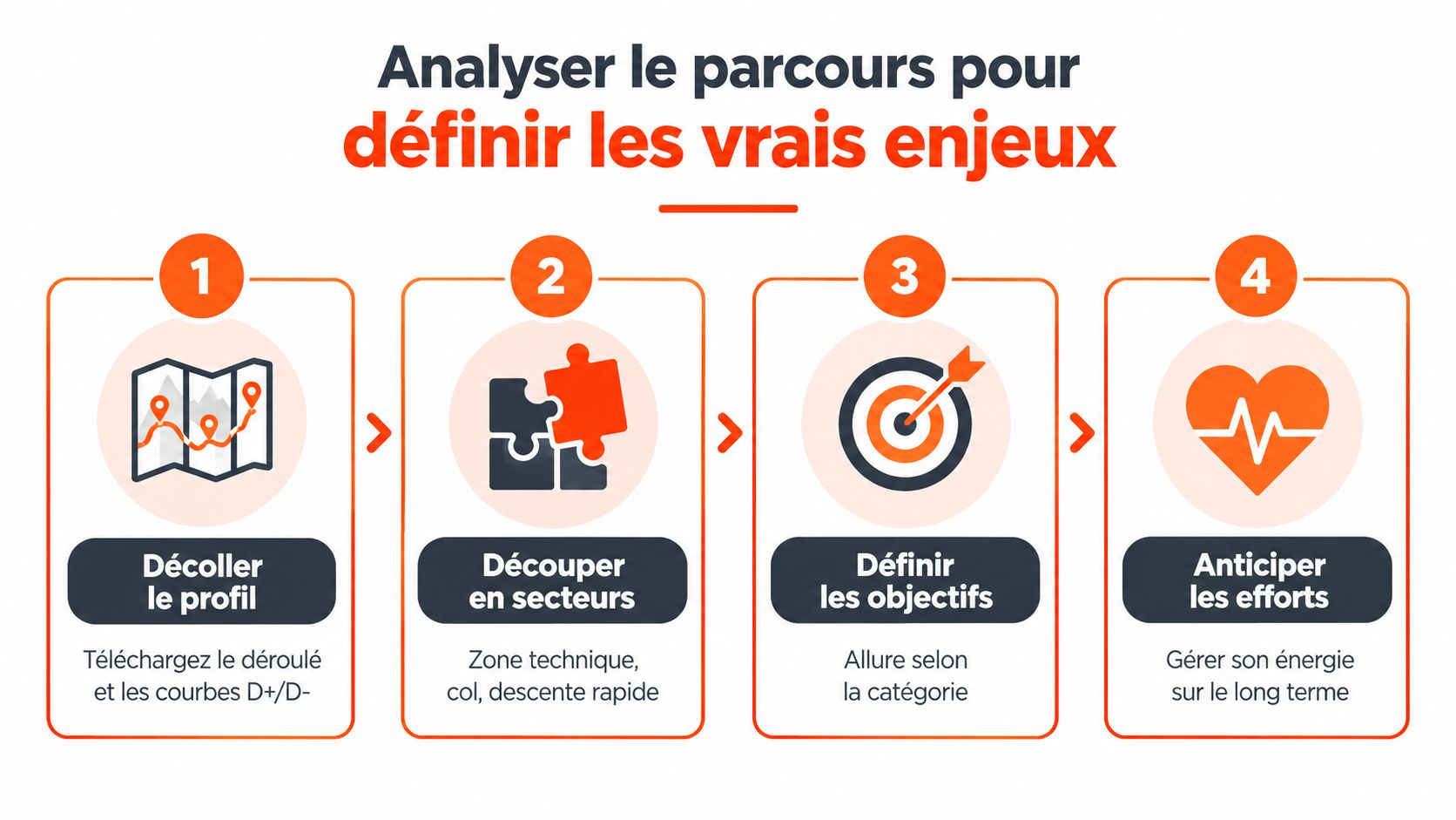 Une infographie en quatre étapes expliquant comment analyser un parcours pour définir les objectifs d'entraînement en trail.