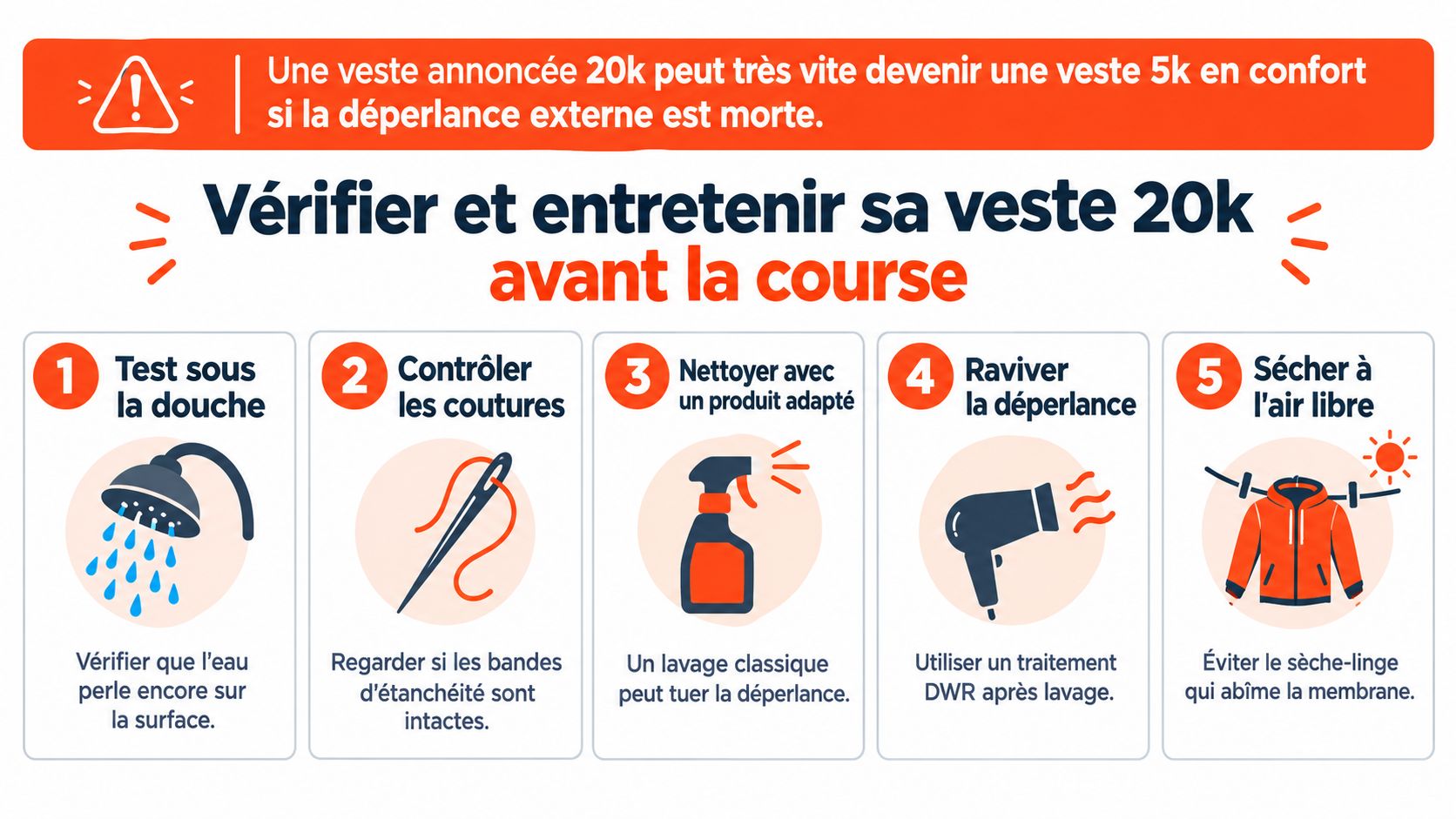 Infographie illustrant cinq étapes pour entretenir et vérifier l'imperméabilité d'une veste de trail avant une course.