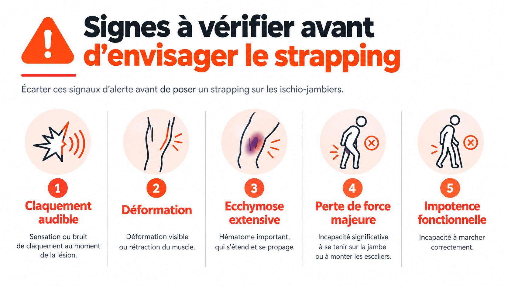 Infographie illustrant les cinq signaux d'alerte médicaux nécessitant une consultation avant d'appliquer un strapping sur les ischios-jambiers.