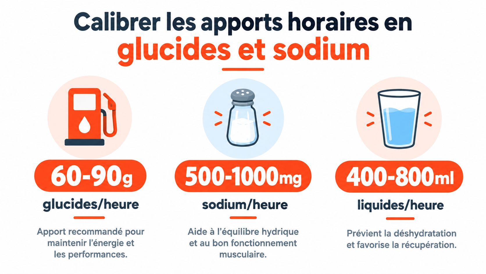 Infographie montrant les recommandations horaires de consommation de glucides, de sodium et de liquides pour le sport.