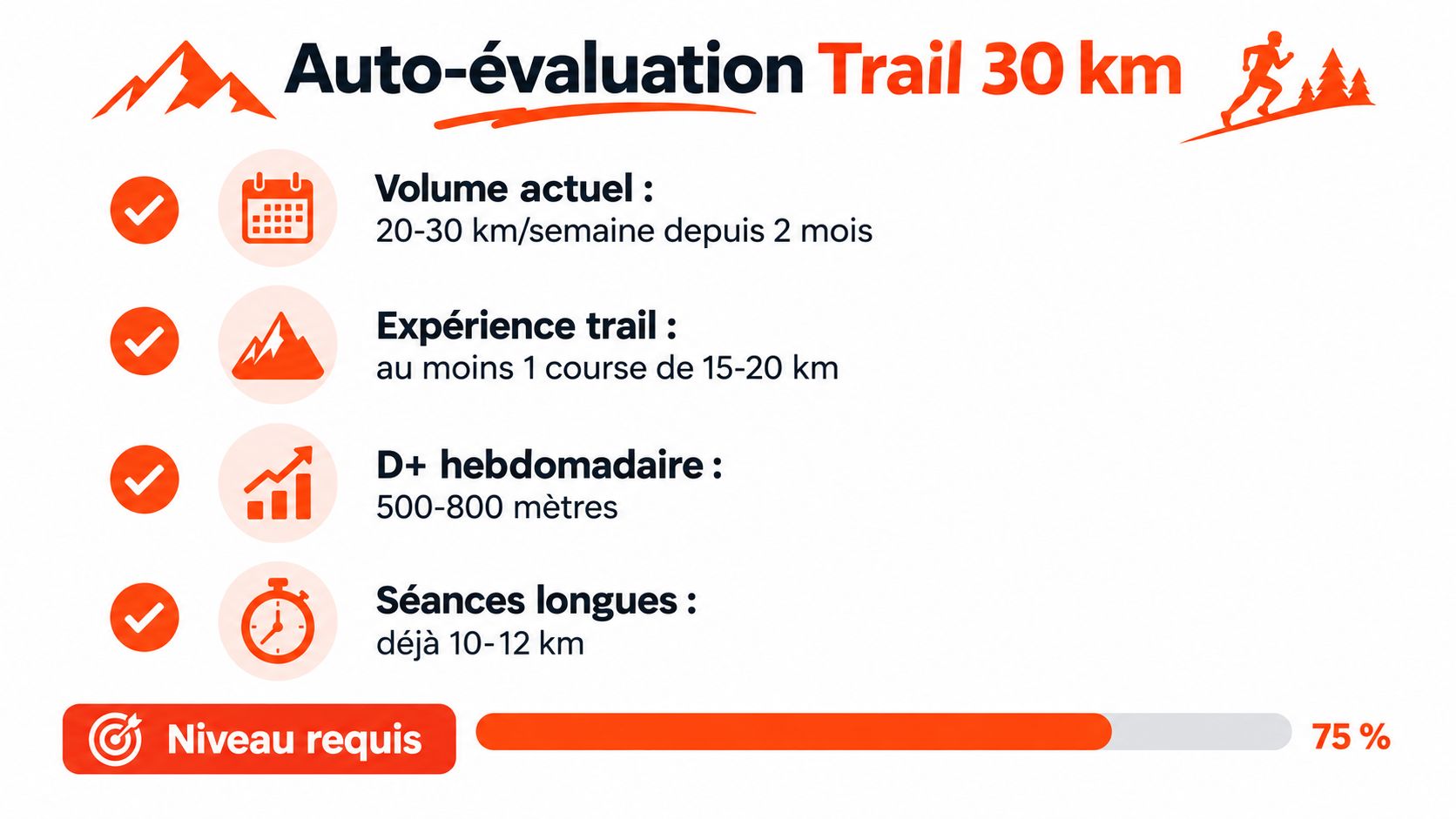 Tableau d'auto-évaluation pour un entraînement de trail de 30 km avec les critères de niveau requis.