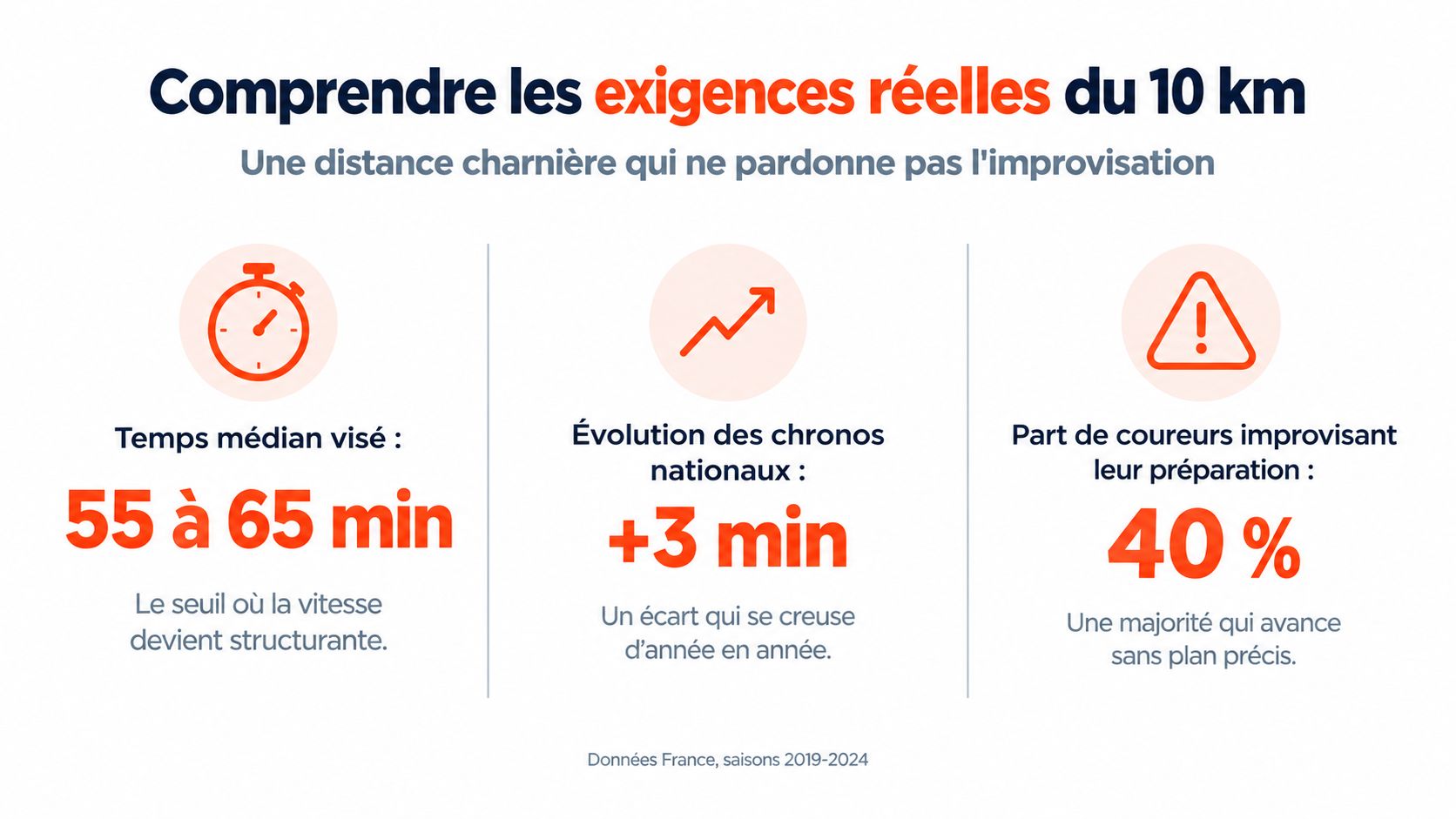 Infographie montrant les exigences pour préparer un 10 km, incluant les temps visés et les statistiques d'entraînement.