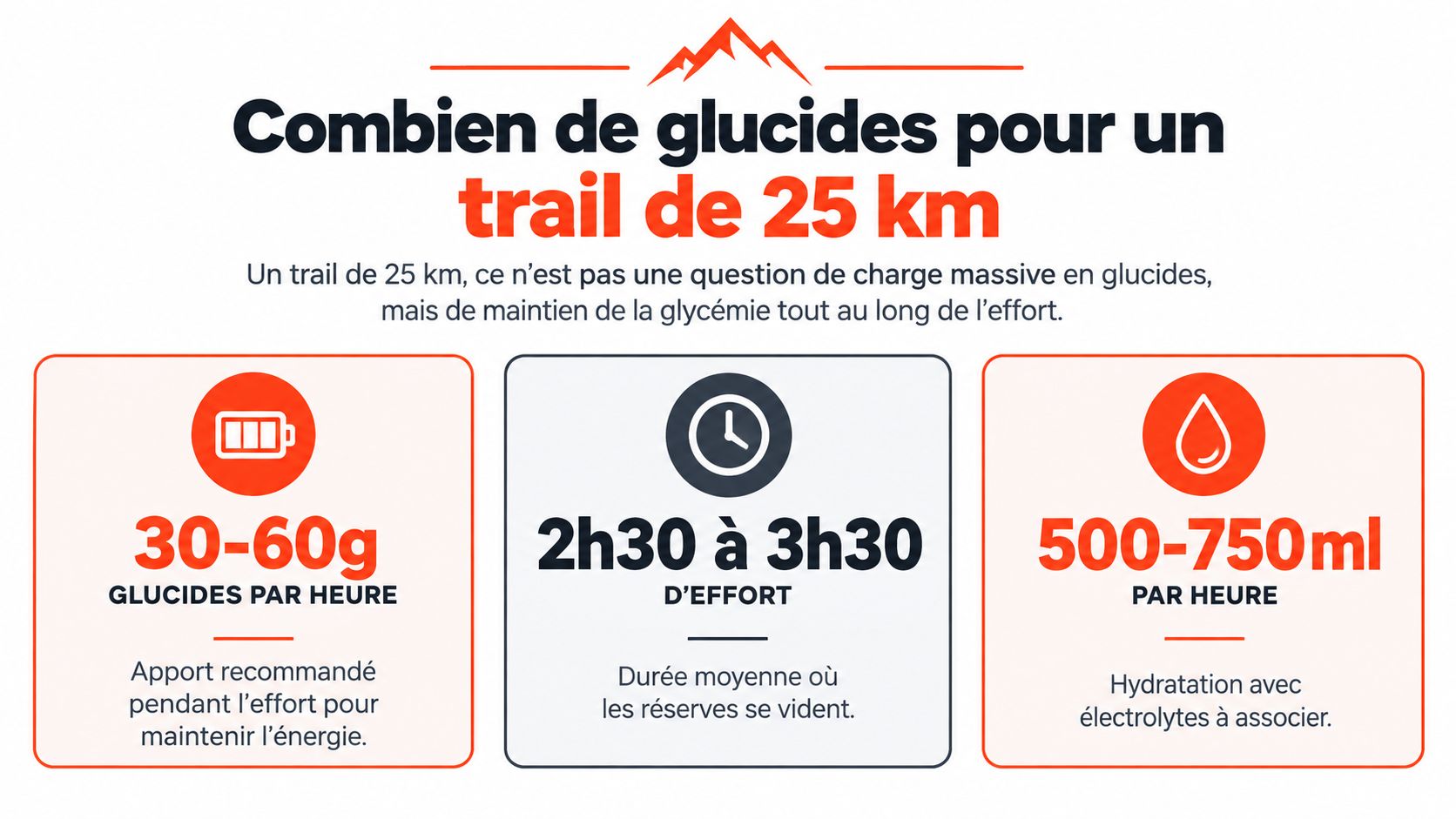 Infographie illustrant les recommandations en glucides, hydratation et durée pour un trail de 25 kilomètres.