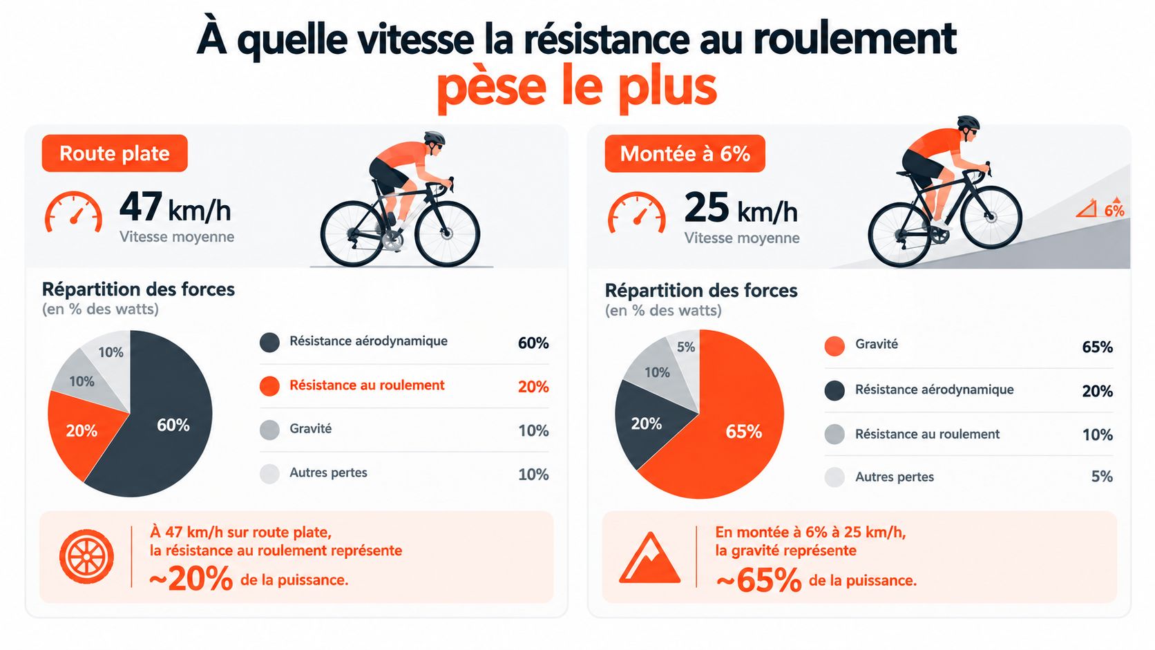 Infographie comparant la résistance au roulement pour un cycliste sur route plate et en montée.