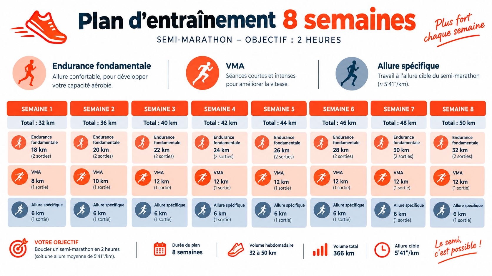 Programme d'entraînement complet sur 8 semaines pour préparer et réussir un semi-marathon en deux heures.