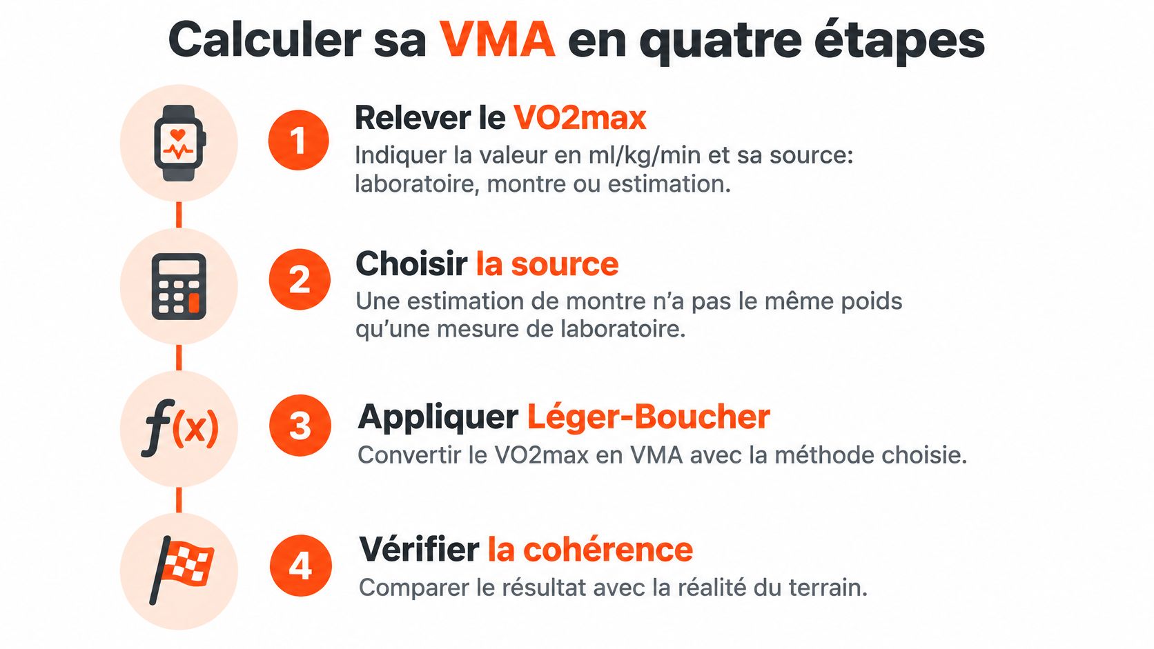 Infographie illustrant les quatre étapes pour calculer sa VMA à partir de la valeur VO2max d'un sportif.