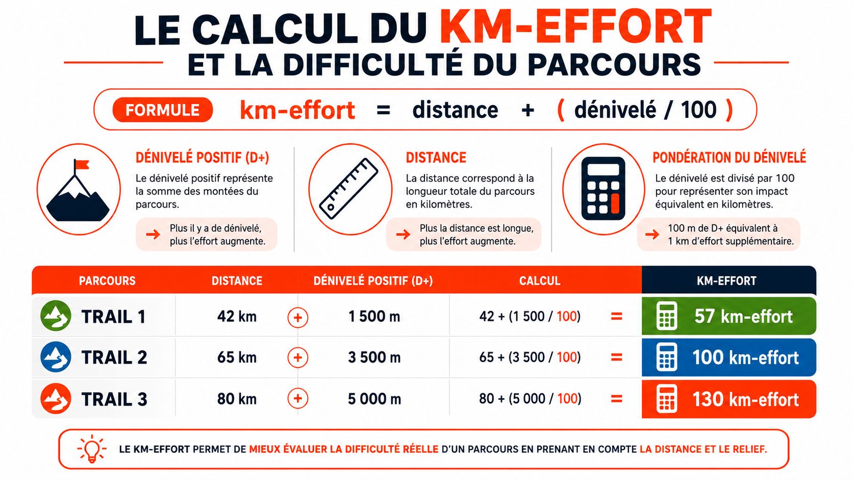 Infographie expliquant comment calculer le km-effort d'un parcours de trail en combinant la distance et le dénivelé.