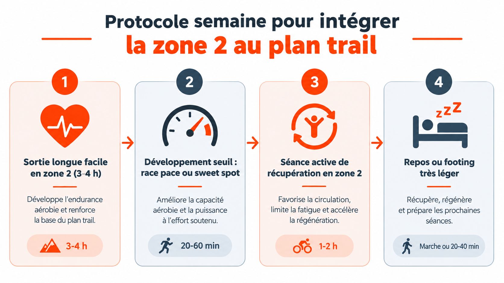 Protocole hebdomadaire d'entraînement pour intégrer la zone 2 dans un plan de trail running.