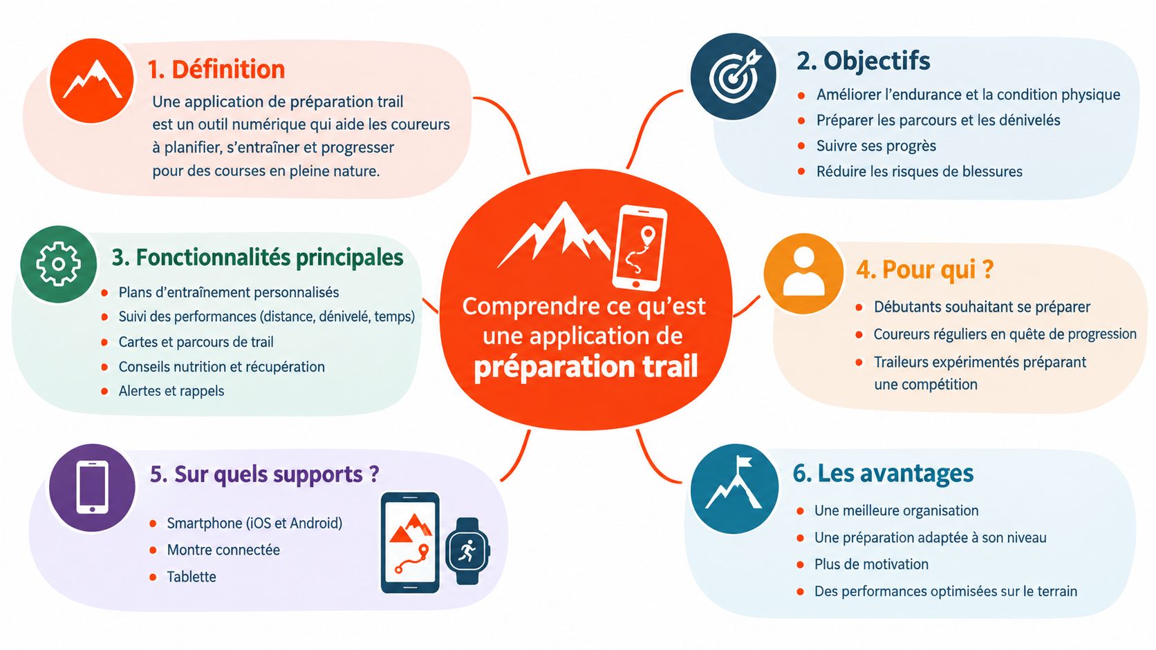 Une infographie détaillée illustrant les caractéristiques, objectifs et avantages d'une application de préparation pour le trail.
