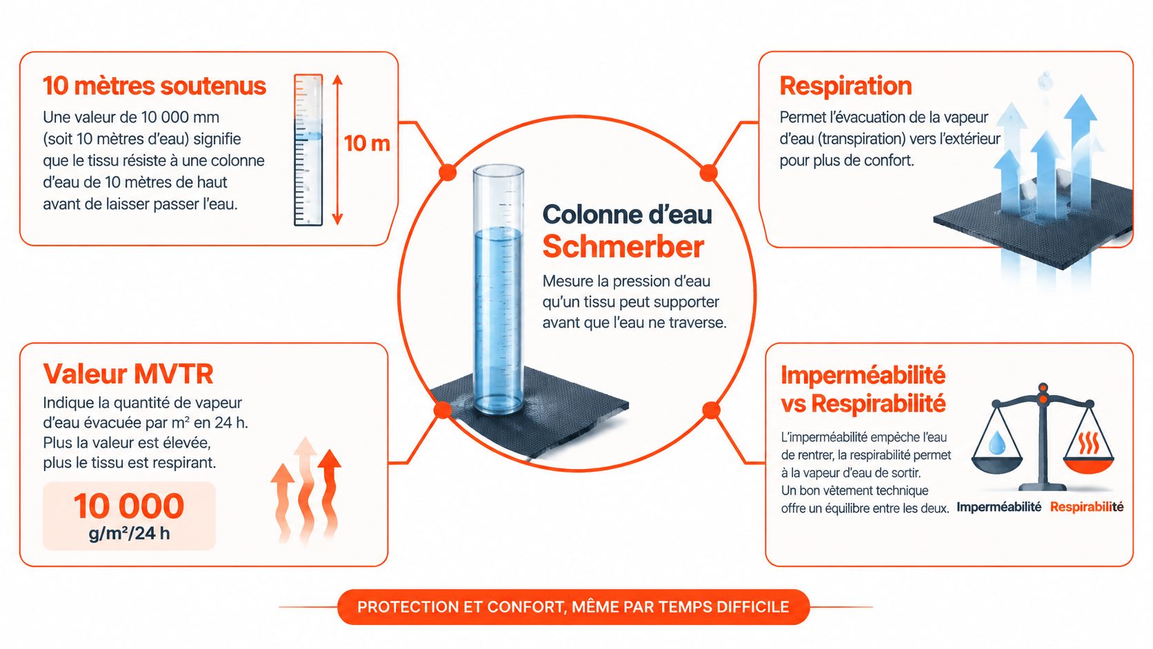Infographie expliquant la colonne d'eau Schmerber, l'imperméabilité et la respirabilité d'un tissu technique pour vêtements d'extérieur.