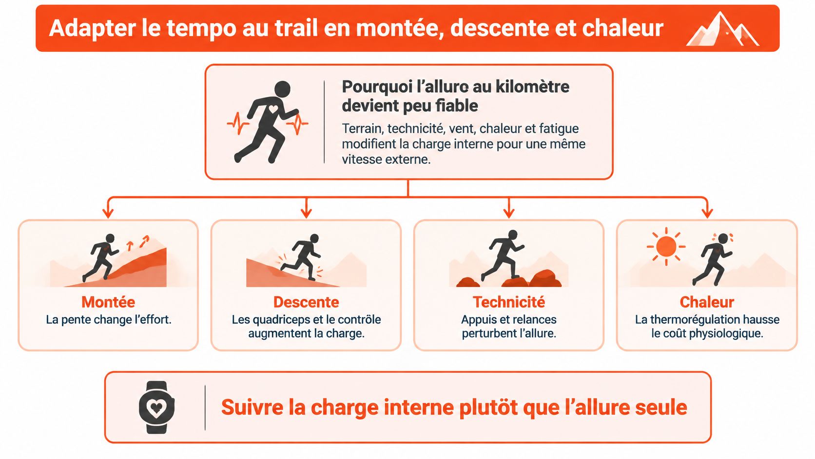 Infographie montrant pourquoi il faut adapter son allure en trail selon le dénivelé et la chaleur.