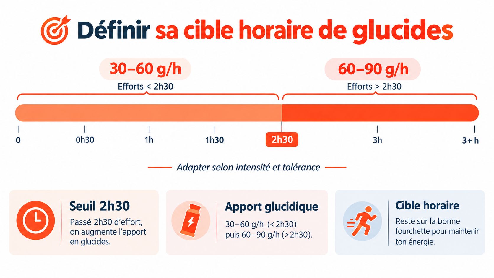 Infographie française expliquant les apports en glucides recommandés pendant l'effort selon la durée de l'exercice.