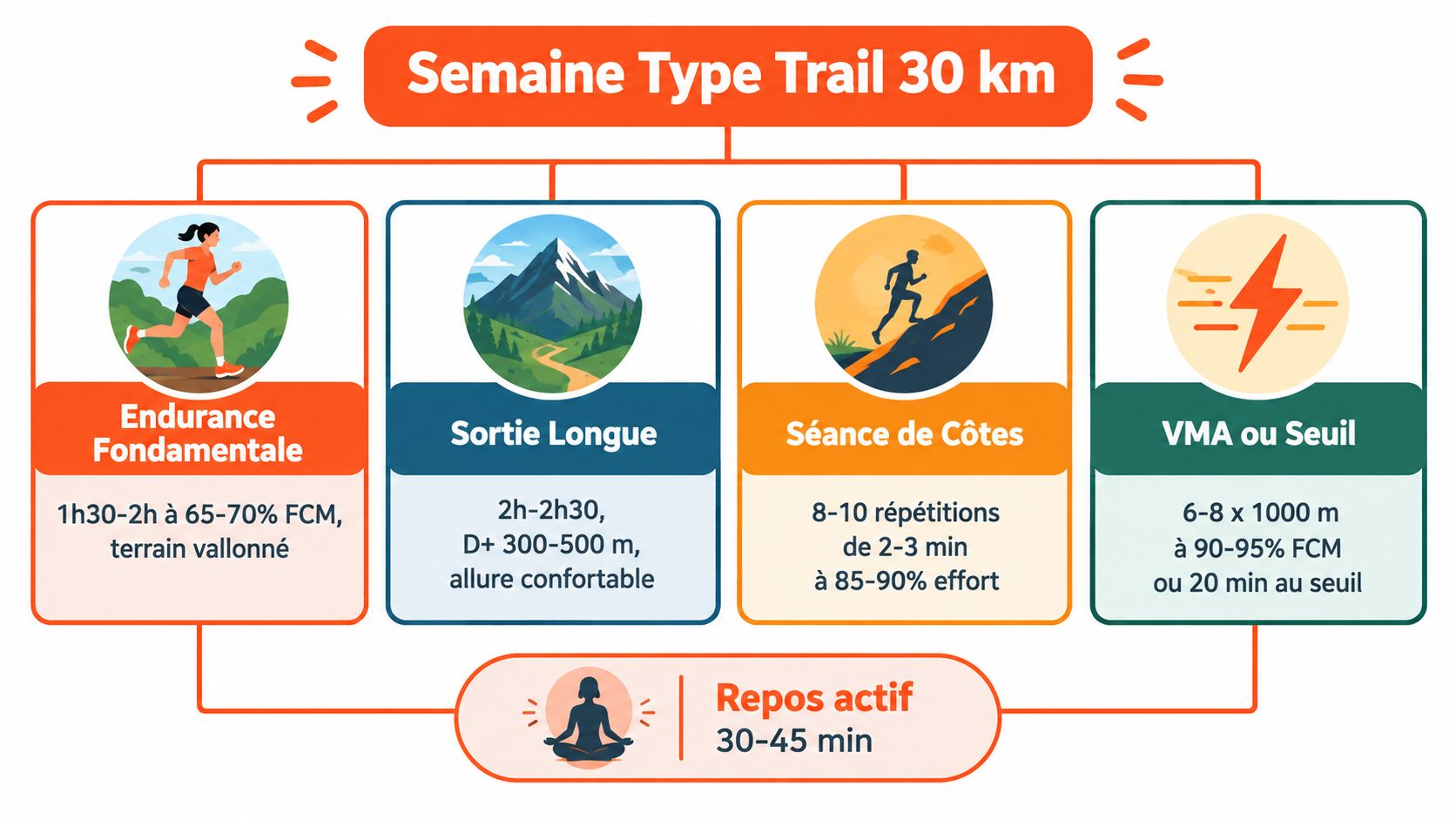 Infographie illustrant un programme d'entraînement hebdomadaire pour préparer un trail de 30 kilomètres de course à pied.