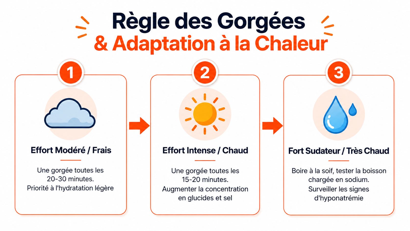 Infographie illustrant la règle des gorgées pour s'hydrater selon l'effort physique et les conditions météorologiques.