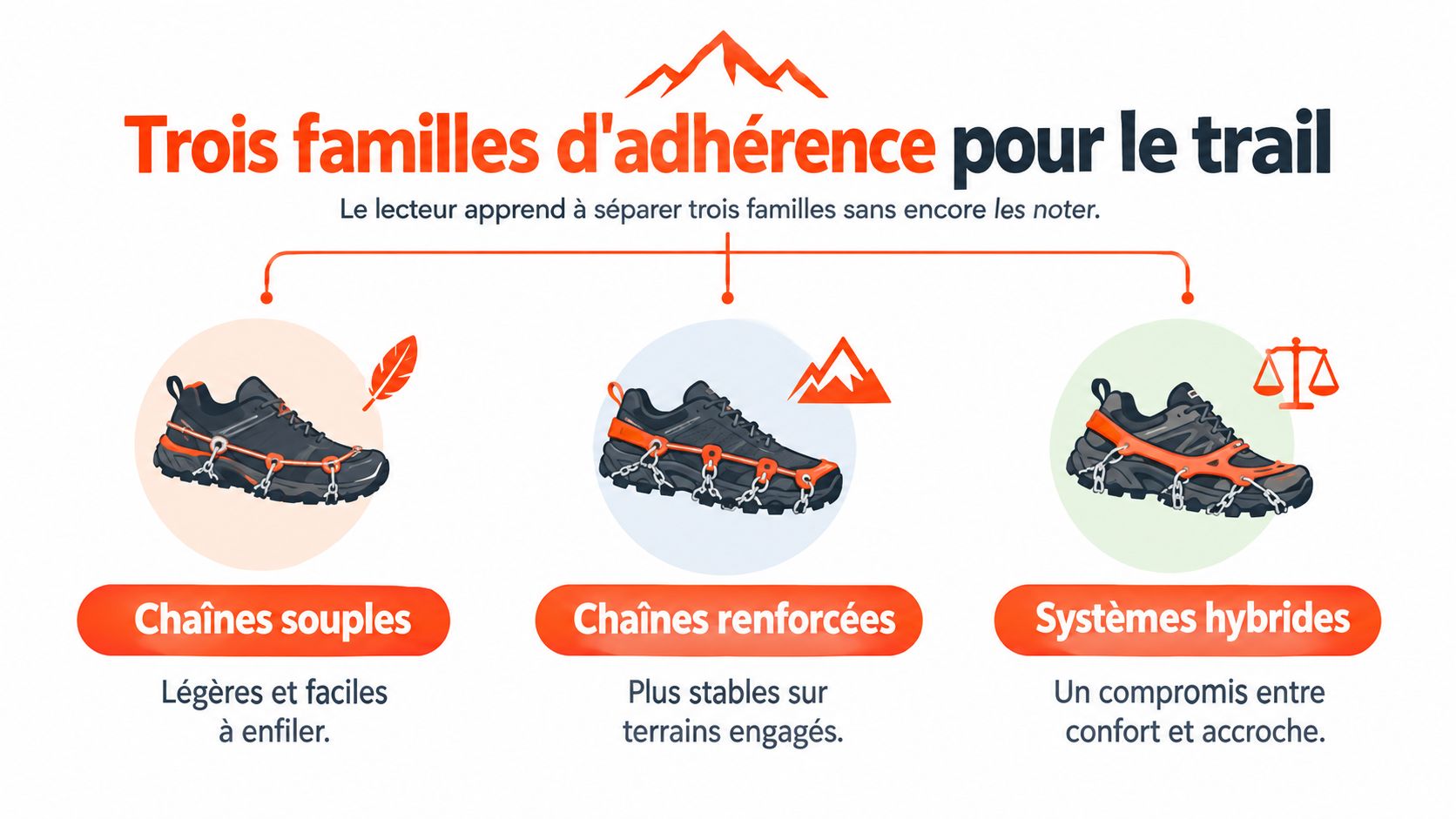 Infographie illustrant les trois types de chaînes pour chaussures de trail, incluant modèles souples, renforcés et hybrides.
